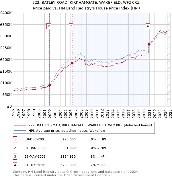 222, BATLEY ROAD, KIRKHAMGATE, WAKEFIELD, WF2 0RZ: Price paid vs HM Land Registry's House Price Index