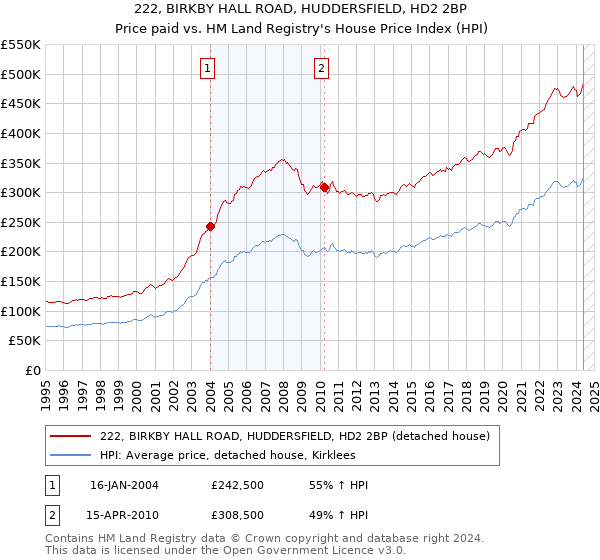 222, BIRKBY HALL ROAD, HUDDERSFIELD, HD2 2BP: Price paid vs HM Land Registry's House Price Index