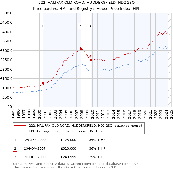 222, HALIFAX OLD ROAD, HUDDERSFIELD, HD2 2SQ: Price paid vs HM Land Registry's House Price Index