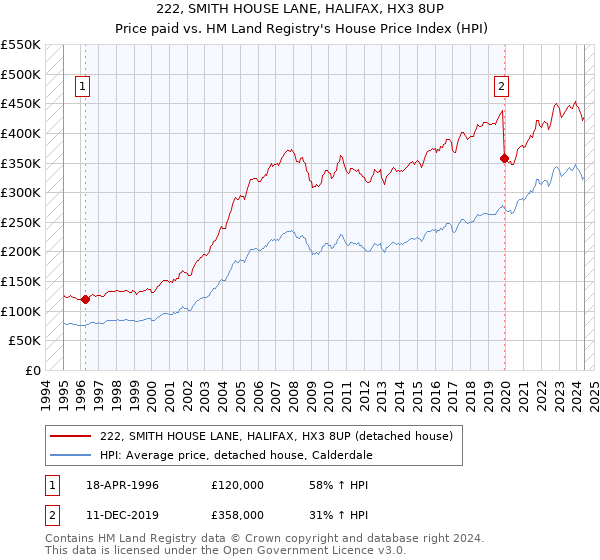 222, SMITH HOUSE LANE, HALIFAX, HX3 8UP: Price paid vs HM Land Registry's House Price Index