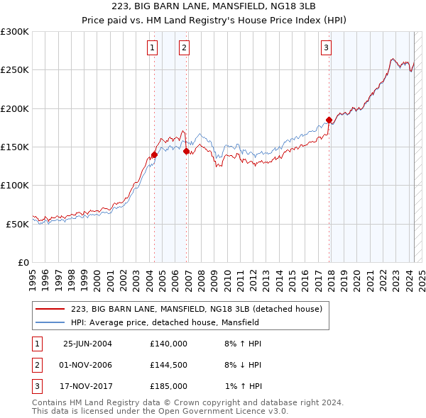 223, BIG BARN LANE, MANSFIELD, NG18 3LB: Price paid vs HM Land Registry's House Price Index