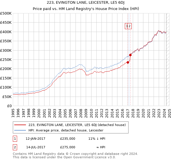 223, EVINGTON LANE, LEICESTER, LE5 6DJ: Price paid vs HM Land Registry's House Price Index