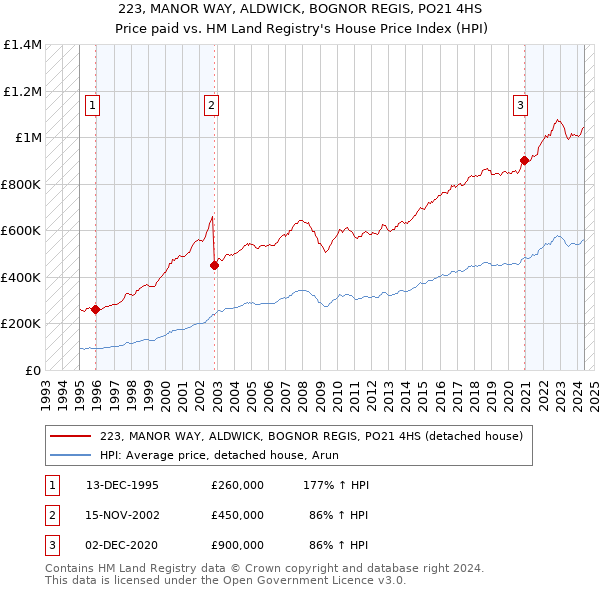 223, MANOR WAY, ALDWICK, BOGNOR REGIS, PO21 4HS: Price paid vs HM Land Registry's House Price Index