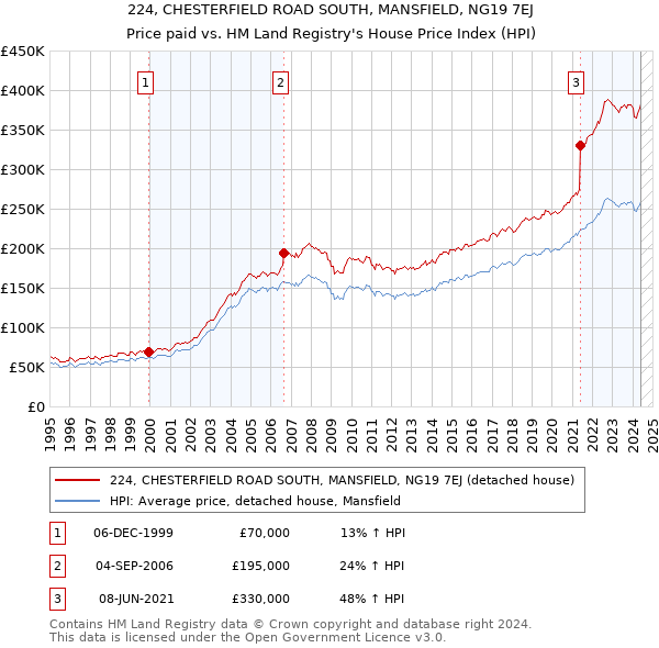 224, CHESTERFIELD ROAD SOUTH, MANSFIELD, NG19 7EJ: Price paid vs HM Land Registry's House Price Index