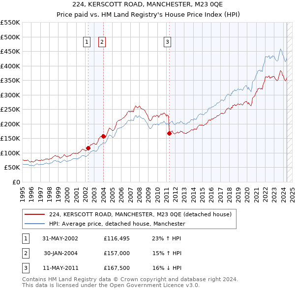 224, KERSCOTT ROAD, MANCHESTER, M23 0QE: Price paid vs HM Land Registry's House Price Index