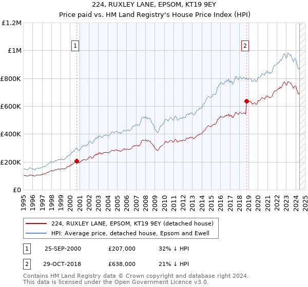 224, RUXLEY LANE, EPSOM, KT19 9EY: Price paid vs HM Land Registry's House Price Index