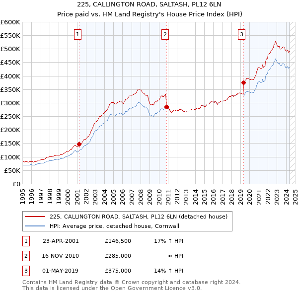 225, CALLINGTON ROAD, SALTASH, PL12 6LN: Price paid vs HM Land Registry's House Price Index