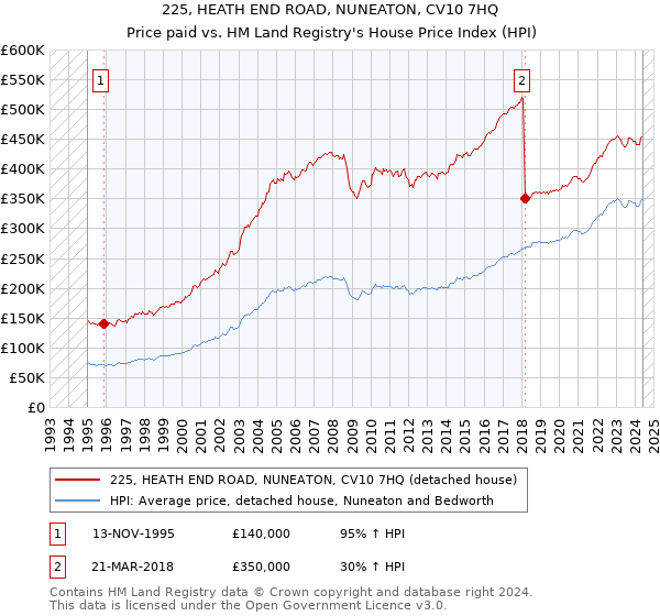 225, HEATH END ROAD, NUNEATON, CV10 7HQ: Price paid vs HM Land Registry's House Price Index