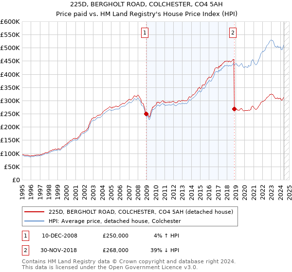 225D, BERGHOLT ROAD, COLCHESTER, CO4 5AH: Price paid vs HM Land Registry's House Price Index