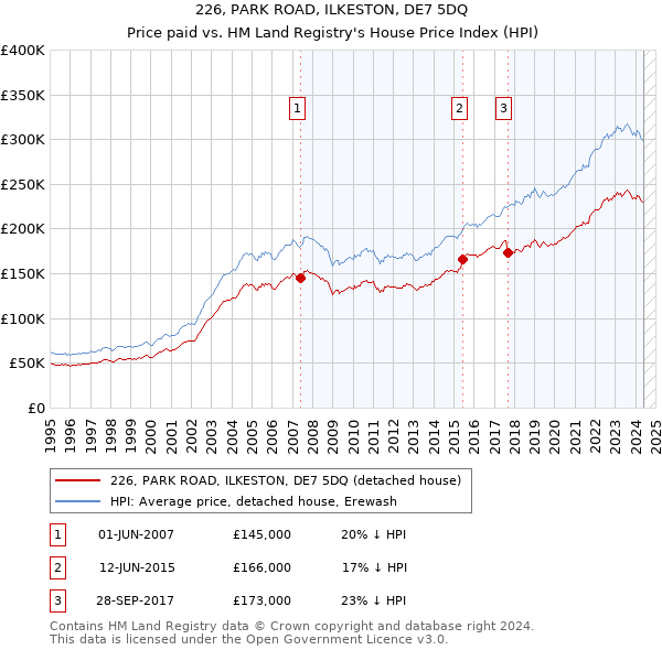 226, PARK ROAD, ILKESTON, DE7 5DQ: Price paid vs HM Land Registry's House Price Index