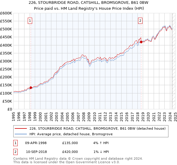 226, STOURBRIDGE ROAD, CATSHILL, BROMSGROVE, B61 0BW: Price paid vs HM Land Registry's House Price Index