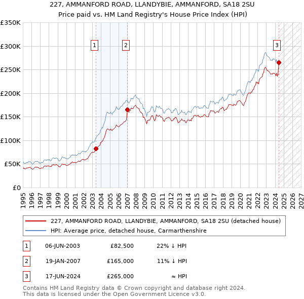 227, AMMANFORD ROAD, LLANDYBIE, AMMANFORD, SA18 2SU: Price paid vs HM Land Registry's House Price Index