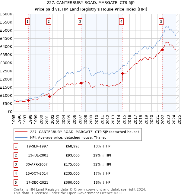 227, CANTERBURY ROAD, MARGATE, CT9 5JP: Price paid vs HM Land Registry's House Price Index