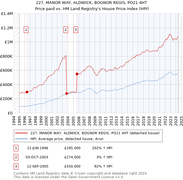 227, MANOR WAY, ALDWICK, BOGNOR REGIS, PO21 4HT: Price paid vs HM Land Registry's House Price Index