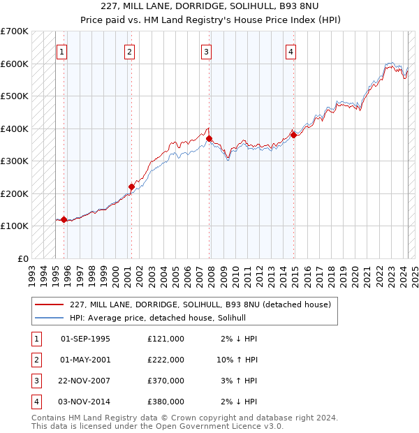 227, MILL LANE, DORRIDGE, SOLIHULL, B93 8NU: Price paid vs HM Land Registry's House Price Index