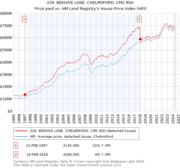 229, BEEHIVE LANE, CHELMSFORD, CM2 9SH: Price paid vs HM Land Registry's House Price Index