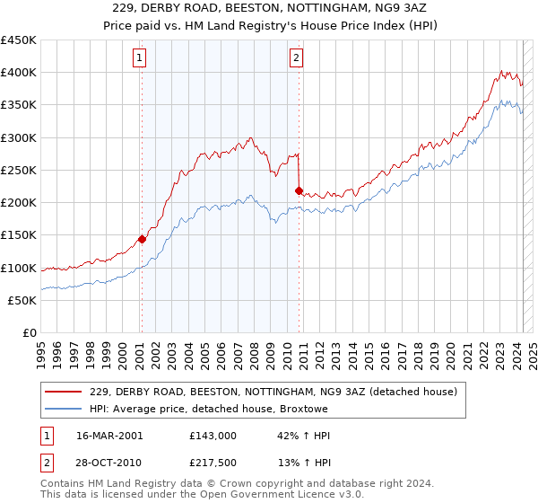 229, DERBY ROAD, BEESTON, NOTTINGHAM, NG9 3AZ: Price paid vs HM Land Registry's House Price Index