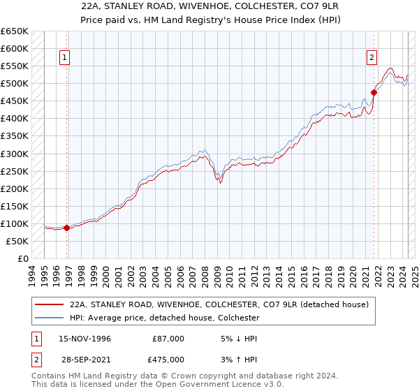 22A, STANLEY ROAD, WIVENHOE, COLCHESTER, CO7 9LR: Price paid vs HM Land Registry's House Price Index