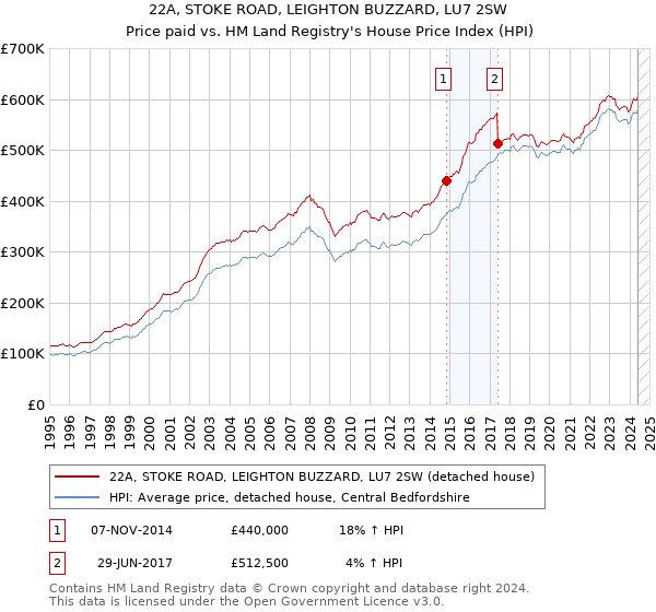 22A, STOKE ROAD, LEIGHTON BUZZARD, LU7 2SW: Price paid vs HM Land Registry's House Price Index