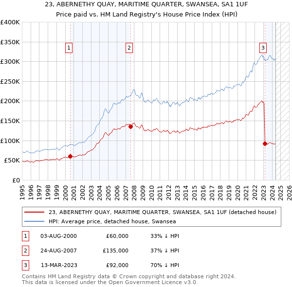 23, ABERNETHY QUAY, MARITIME QUARTER, SWANSEA, SA1 1UF: Price paid vs HM Land Registry's House Price Index