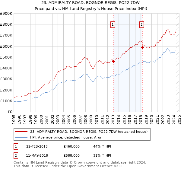 23, ADMIRALTY ROAD, BOGNOR REGIS, PO22 7DW: Price paid vs HM Land Registry's House Price Index