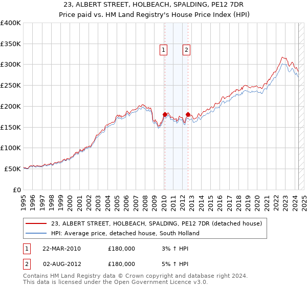 23, ALBERT STREET, HOLBEACH, SPALDING, PE12 7DR: Price paid vs HM Land Registry's House Price Index