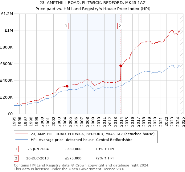 23, AMPTHILL ROAD, FLITWICK, BEDFORD, MK45 1AZ: Price paid vs HM Land Registry's House Price Index