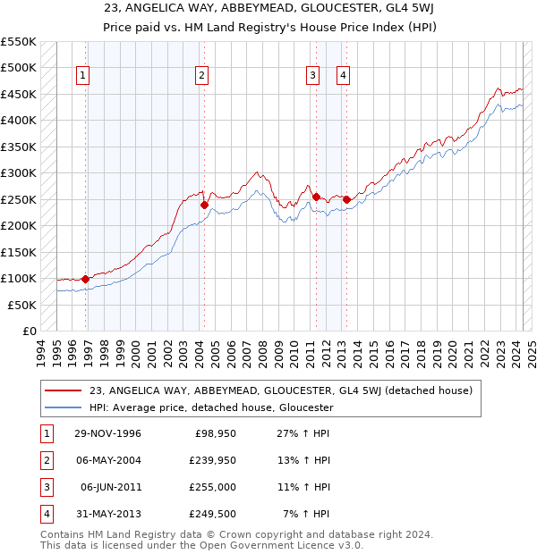 23, ANGELICA WAY, ABBEYMEAD, GLOUCESTER, GL4 5WJ: Price paid vs HM Land Registry's House Price Index