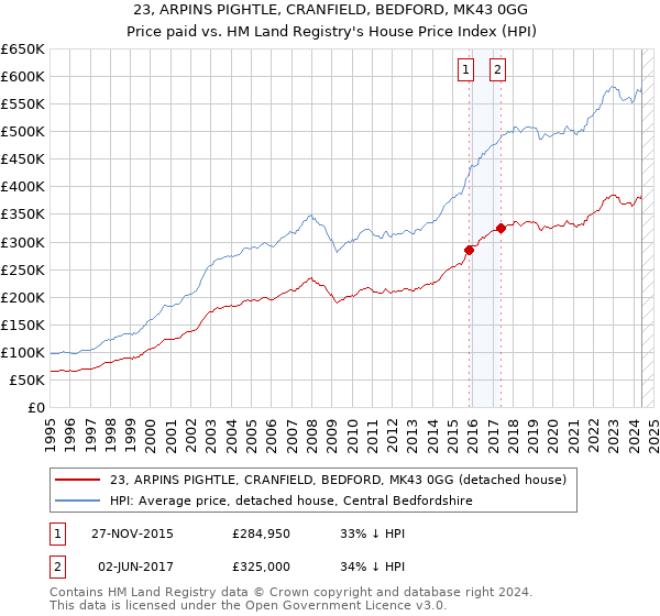 23, ARPINS PIGHTLE, CRANFIELD, BEDFORD, MK43 0GG: Price paid vs HM Land Registry's House Price Index