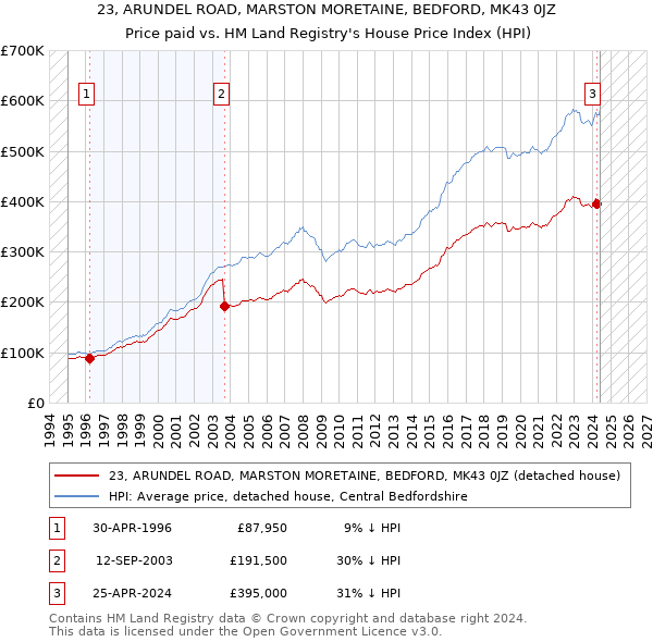 23, ARUNDEL ROAD, MARSTON MORETAINE, BEDFORD, MK43 0JZ: Price paid vs HM Land Registry's House Price Index