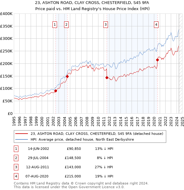 23, ASHTON ROAD, CLAY CROSS, CHESTERFIELD, S45 9FA: Price paid vs HM Land Registry's House Price Index