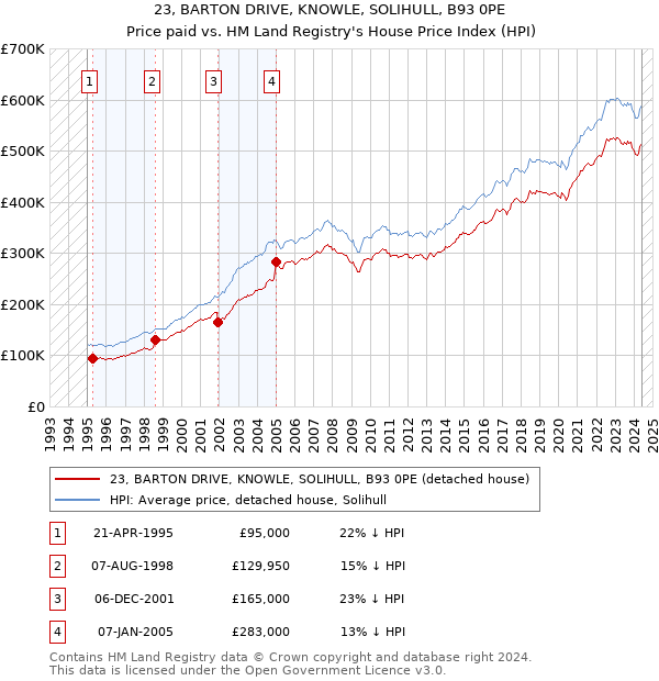 23, BARTON DRIVE, KNOWLE, SOLIHULL, B93 0PE: Price paid vs HM Land Registry's House Price Index