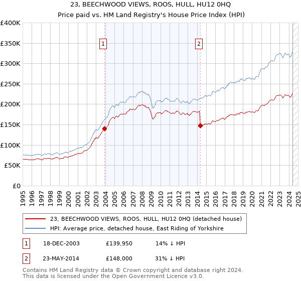 23, BEECHWOOD VIEWS, ROOS, HULL, HU12 0HQ: Price paid vs HM Land Registry's House Price Index