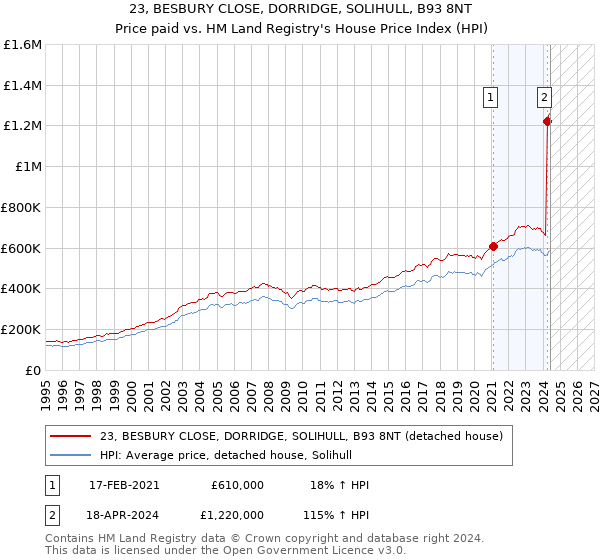 23, BESBURY CLOSE, DORRIDGE, SOLIHULL, B93 8NT: Price paid vs HM Land Registry's House Price Index