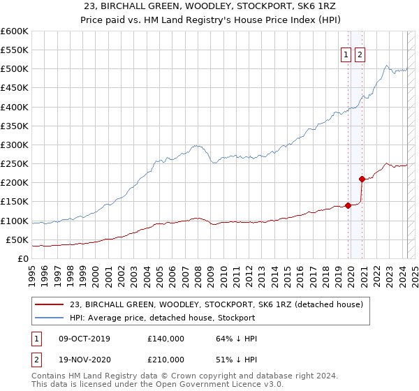 23, BIRCHALL GREEN, WOODLEY, STOCKPORT, SK6 1RZ: Price paid vs HM Land Registry's House Price Index