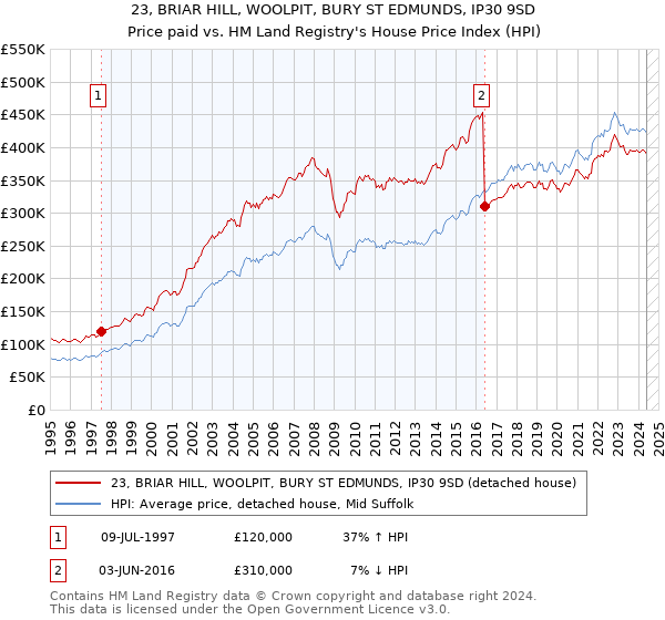 23, BRIAR HILL, WOOLPIT, BURY ST EDMUNDS, IP30 9SD: Price paid vs HM Land Registry's House Price Index