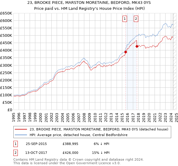 23, BROOKE PIECE, MARSTON MORETAINE, BEDFORD, MK43 0YS: Price paid vs HM Land Registry's House Price Index