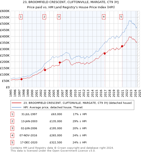 23, BROOMFIELD CRESCENT, CLIFTONVILLE, MARGATE, CT9 3YJ: Price paid vs HM Land Registry's House Price Index