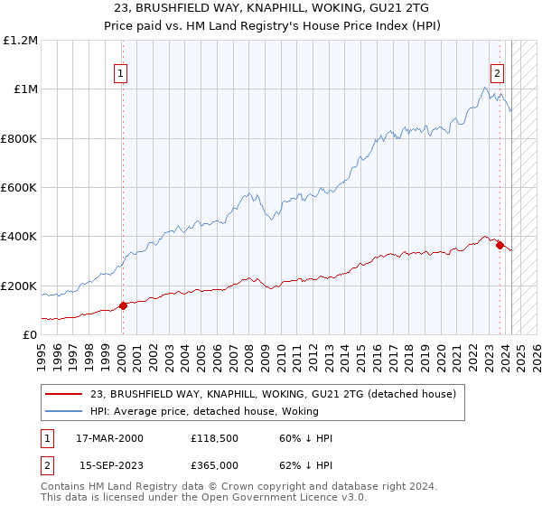 23, BRUSHFIELD WAY, KNAPHILL, WOKING, GU21 2TG: Price paid vs HM Land Registry's House Price Index