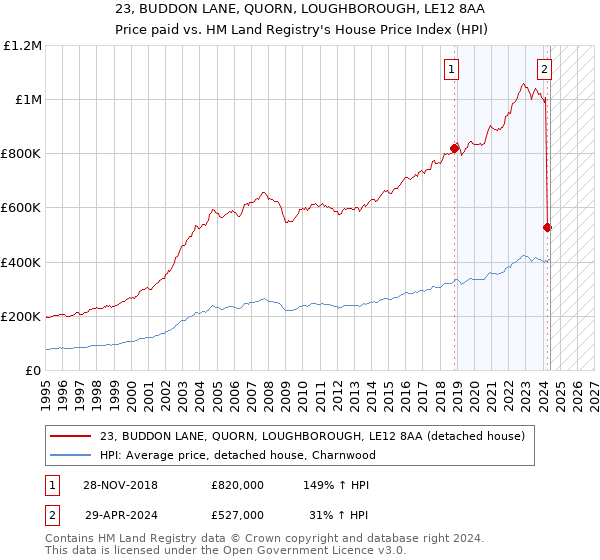 23, BUDDON LANE, QUORN, LOUGHBOROUGH, LE12 8AA: Price paid vs HM Land Registry's House Price Index