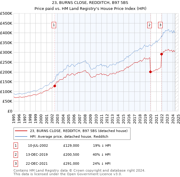 23, BURNS CLOSE, REDDITCH, B97 5BS: Price paid vs HM Land Registry's House Price Index