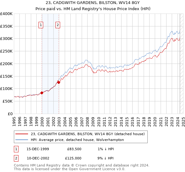 23, CADGWITH GARDENS, BILSTON, WV14 8GY: Price paid vs HM Land Registry's House Price Index