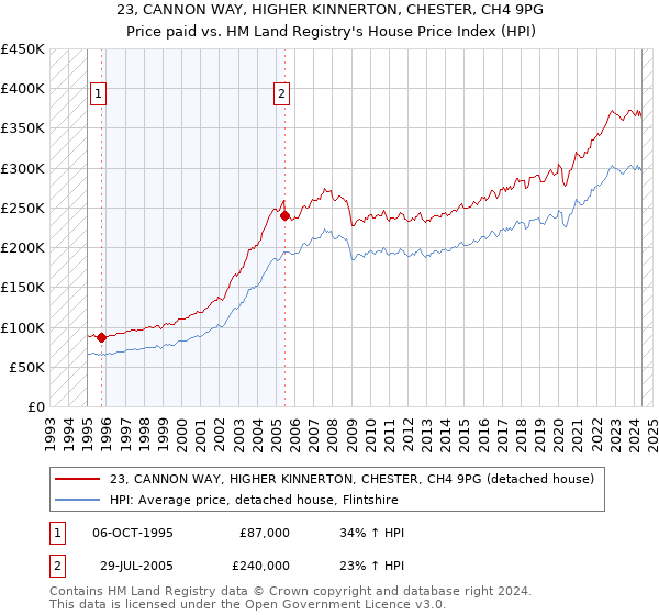 23, CANNON WAY, HIGHER KINNERTON, CHESTER, CH4 9PG: Price paid vs HM Land Registry's House Price Index