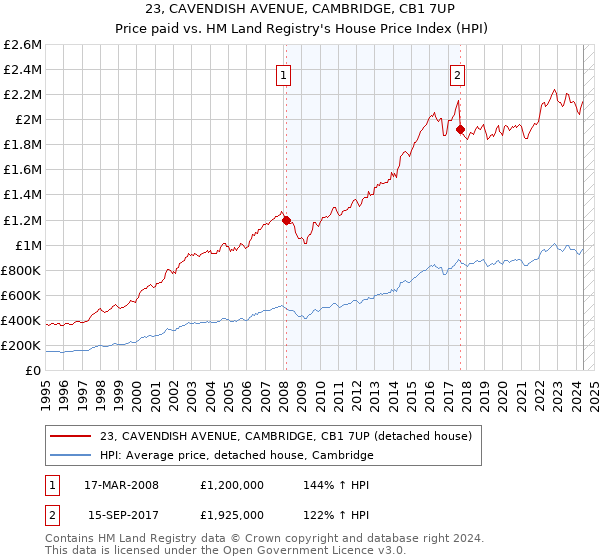 23, CAVENDISH AVENUE, CAMBRIDGE, CB1 7UP: Price paid vs HM Land Registry's House Price Index