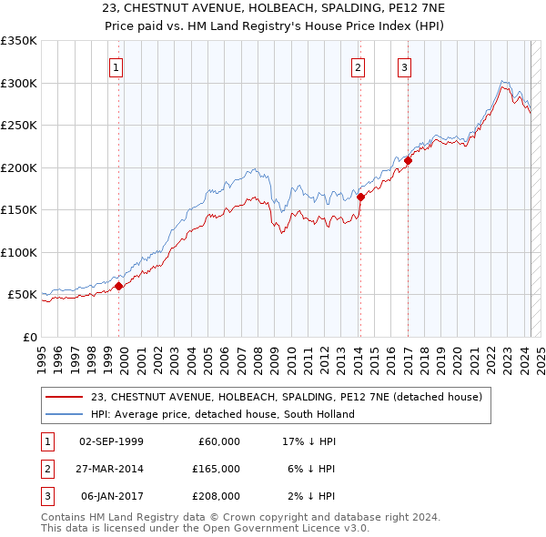 23, CHESTNUT AVENUE, HOLBEACH, SPALDING, PE12 7NE: Price paid vs HM Land Registry's House Price Index