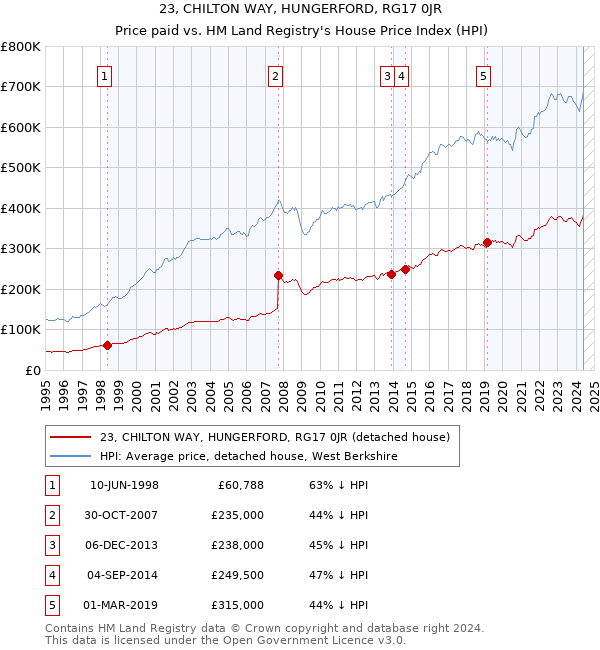 23, CHILTON WAY, HUNGERFORD, RG17 0JR: Price paid vs HM Land Registry's House Price Index