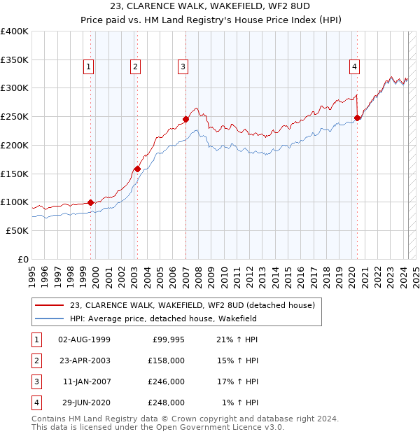 23, CLARENCE WALK, WAKEFIELD, WF2 8UD: Price paid vs HM Land Registry's House Price Index