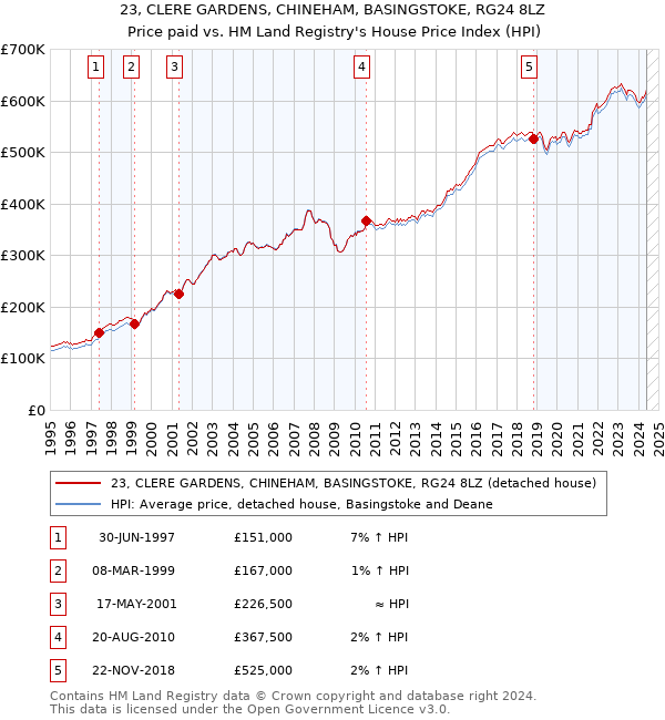 23, CLERE GARDENS, CHINEHAM, BASINGSTOKE, RG24 8LZ: Price paid vs HM Land Registry's House Price Index