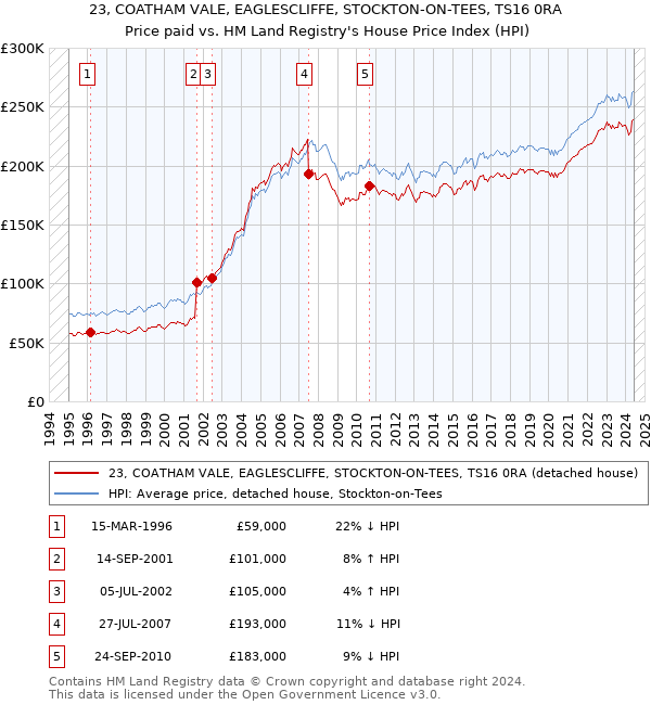 23, COATHAM VALE, EAGLESCLIFFE, STOCKTON-ON-TEES, TS16 0RA: Price paid vs HM Land Registry's House Price Index