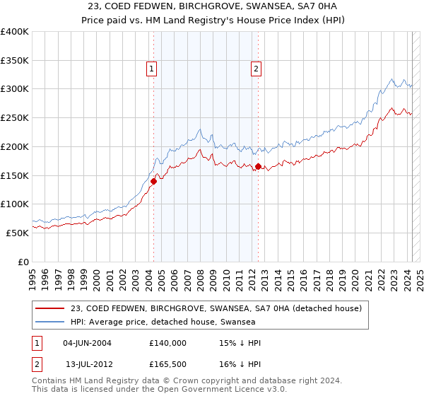 23, COED FEDWEN, BIRCHGROVE, SWANSEA, SA7 0HA: Price paid vs HM Land Registry's House Price Index